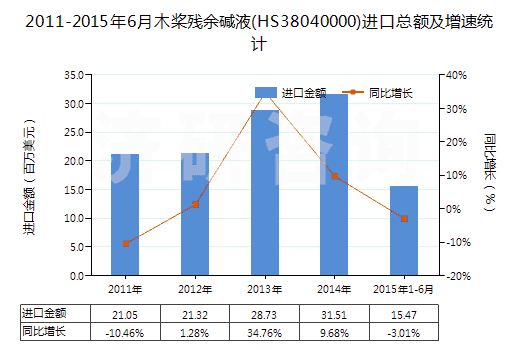 2011-2015年6月木槳殘余堿液(HS38040000)進(jìn)口總額及增速統(tǒng)計